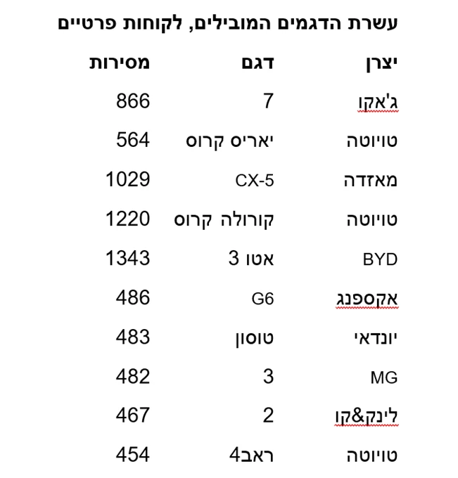 שוק הרכב בינואר 2025: מהו הדגם הפרטי הנמכר ביותר בחודש הראשון?