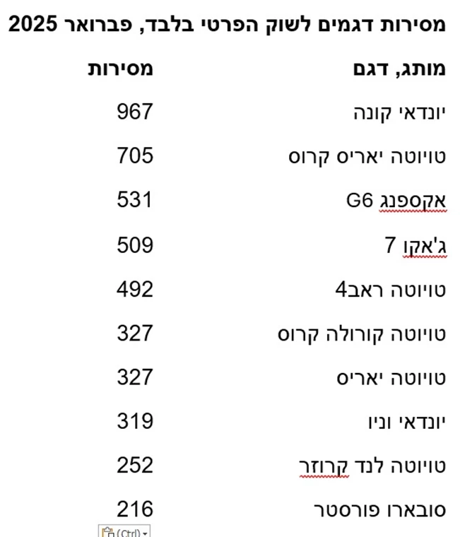 האם שוק הרכב במגמת בלימה?