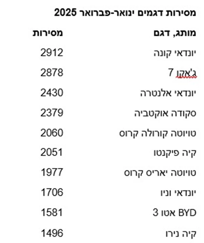 האם שוק הרכב במגמת בלימה?
