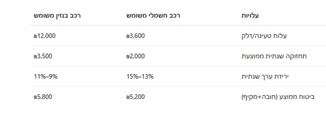 תמונת מצב: מה כדאי - רכב חשמלי משומש או בנזין?