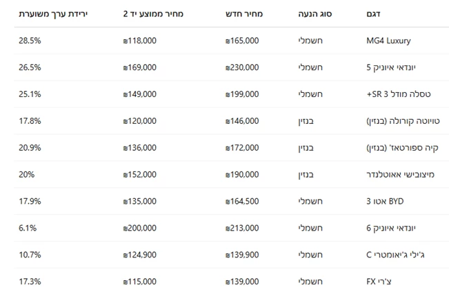 תמונת מצב: מה כדאי - רכב חשמלי משומש או בנזין?