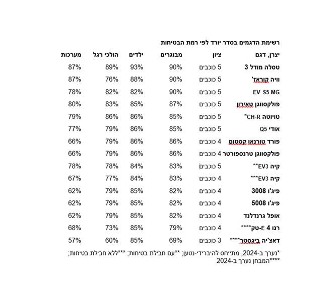 מבחן בטיחות ענק – ממוצע נמוך בדגמי אירופה, הסיניות מצטיינות