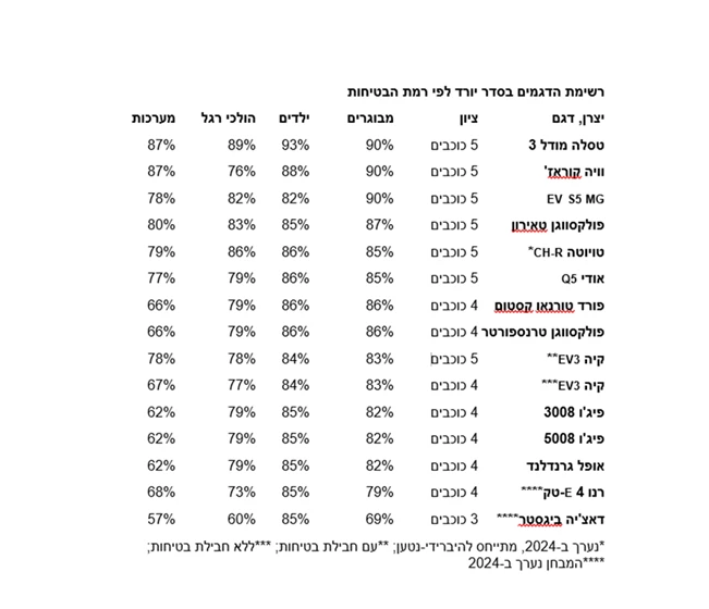 מבחן בטיחות ענק – ממוצע נמוך בדגמי אירופה, הסיניות מצטיינות