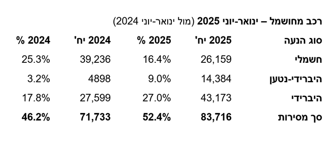 מחצית השנה בשוק – קרוב ל-160,000 מסירות, ירידה במגמת השיפור