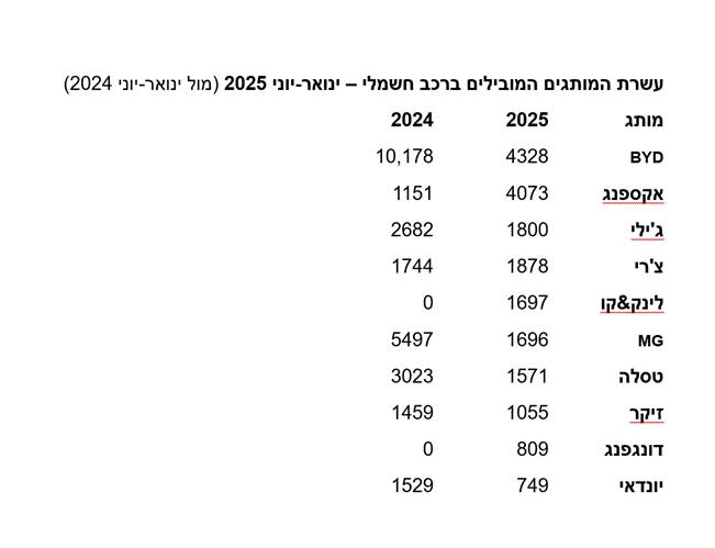 מחצית השנה בשוק – קרוב ל-160,000 מסירות, ירידה במגמת השיפור