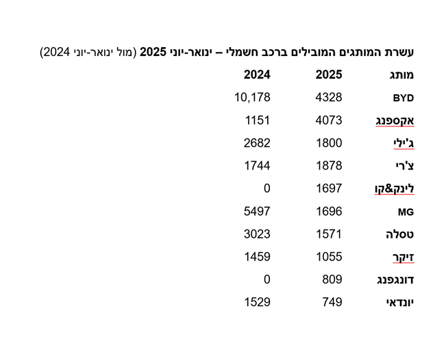 מחצית השנה בשוק – קרוב ל-160,000 מסירות, ירידה במגמת השיפור
