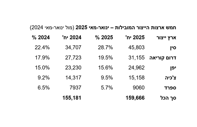 מחצית השנה בשוק – קרוב ל-160,000 מסירות, ירידה במגמת השיפור