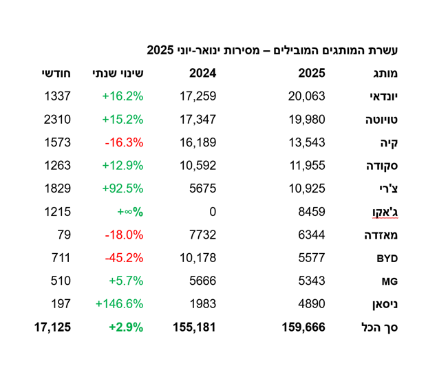 מחצית השנה בשוק – קרוב ל-160,000 מסירות, ירידה במגמת השיפור